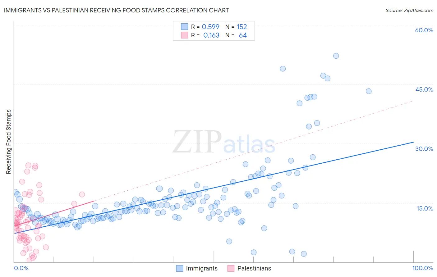 Immigrants vs Palestinian Receiving Food Stamps