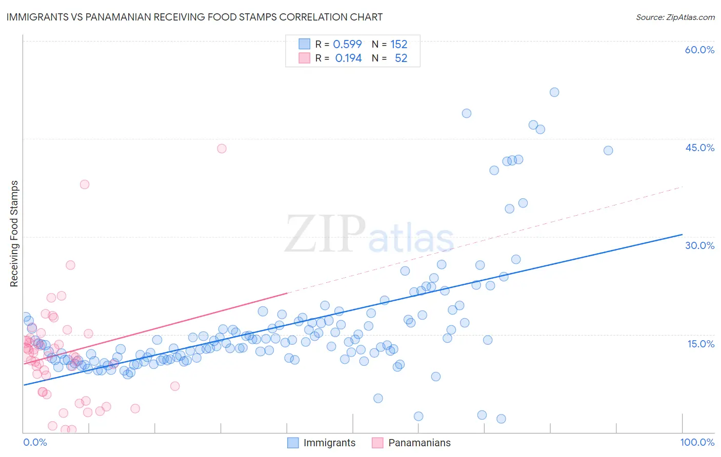 Immigrants vs Panamanian Receiving Food Stamps