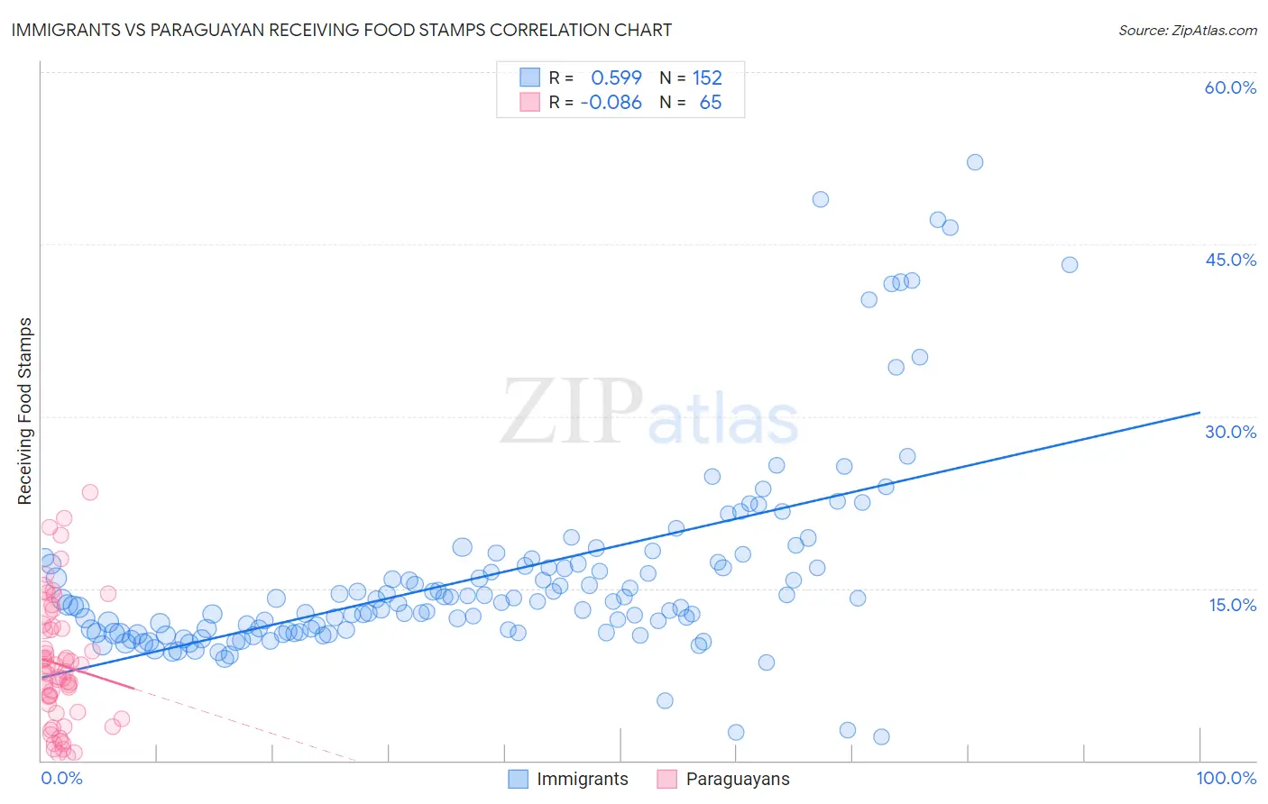Immigrants vs Paraguayan Receiving Food Stamps