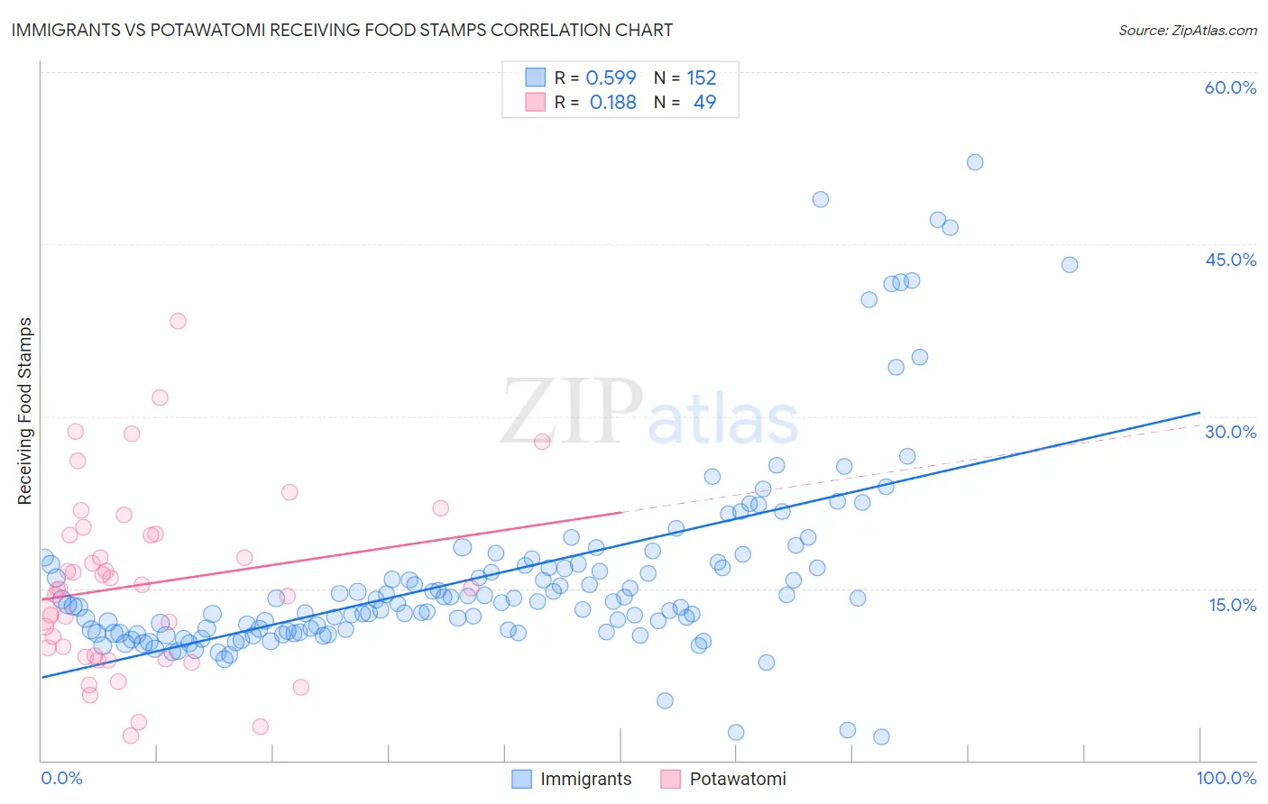 Immigrants vs Potawatomi Receiving Food Stamps