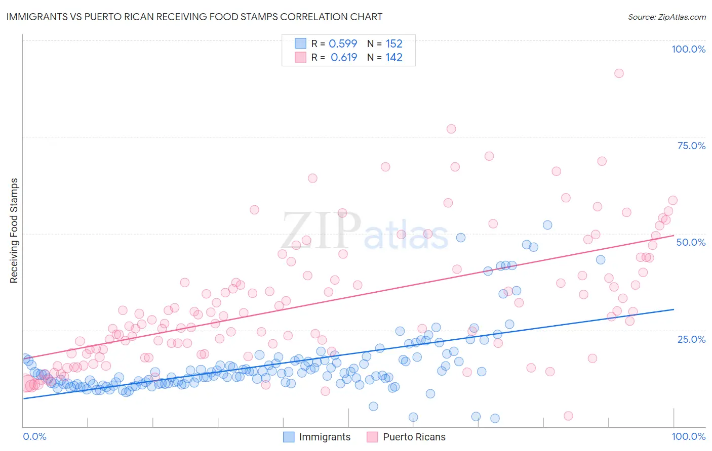 Immigrants vs Puerto Rican Receiving Food Stamps