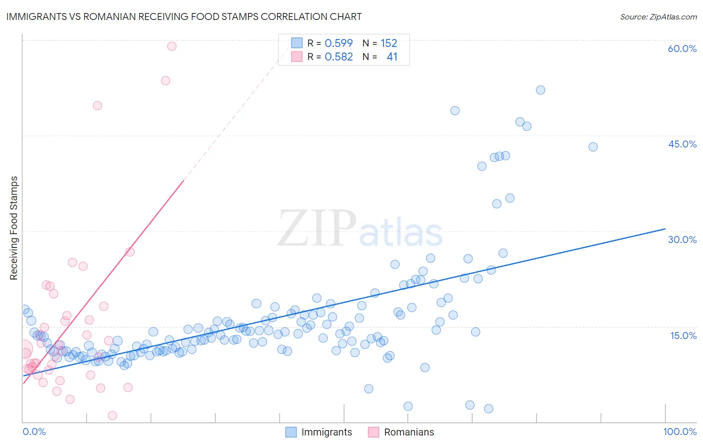 Immigrants vs Romanian Receiving Food Stamps