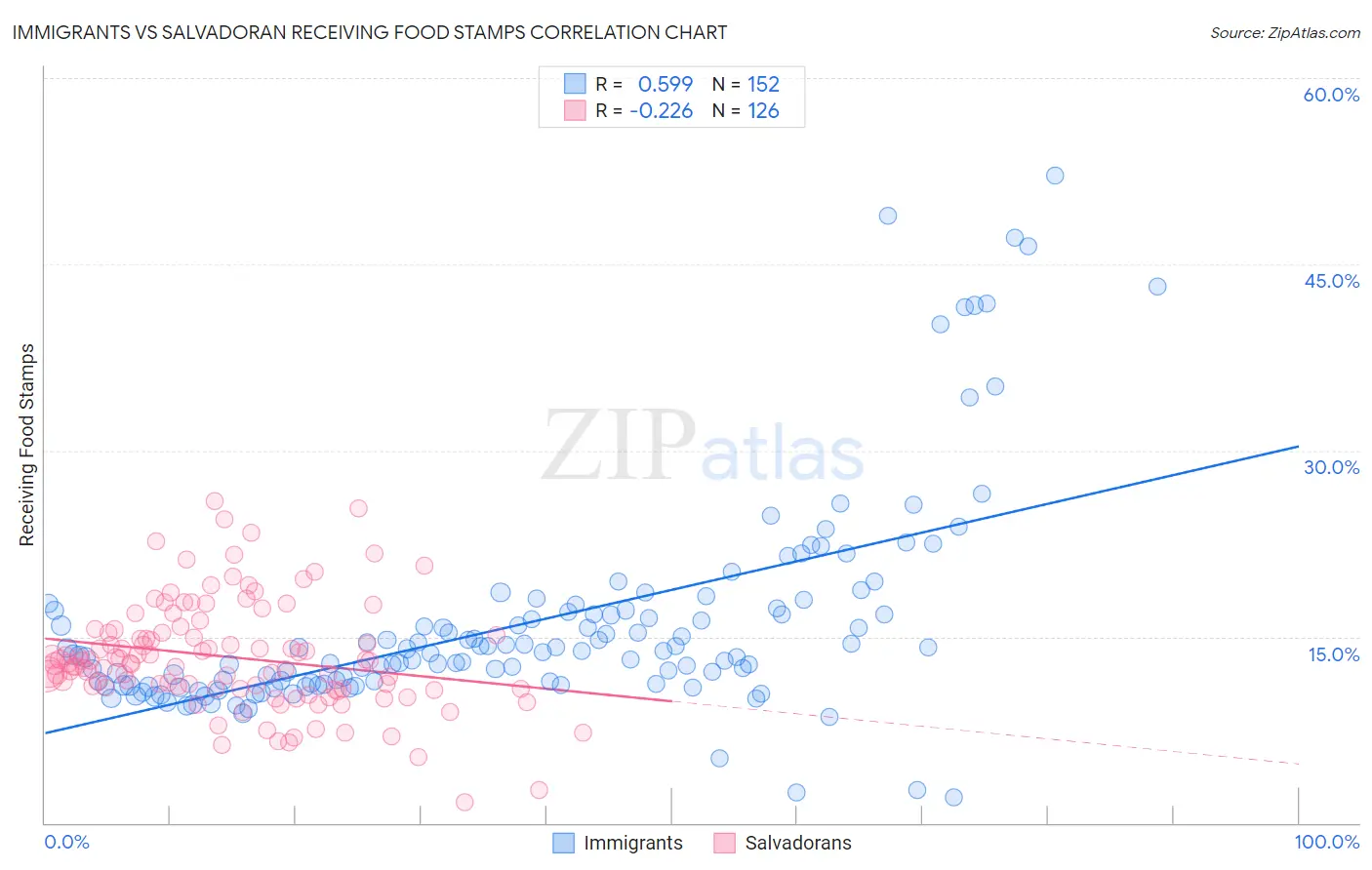 Immigrants vs Salvadoran Receiving Food Stamps
