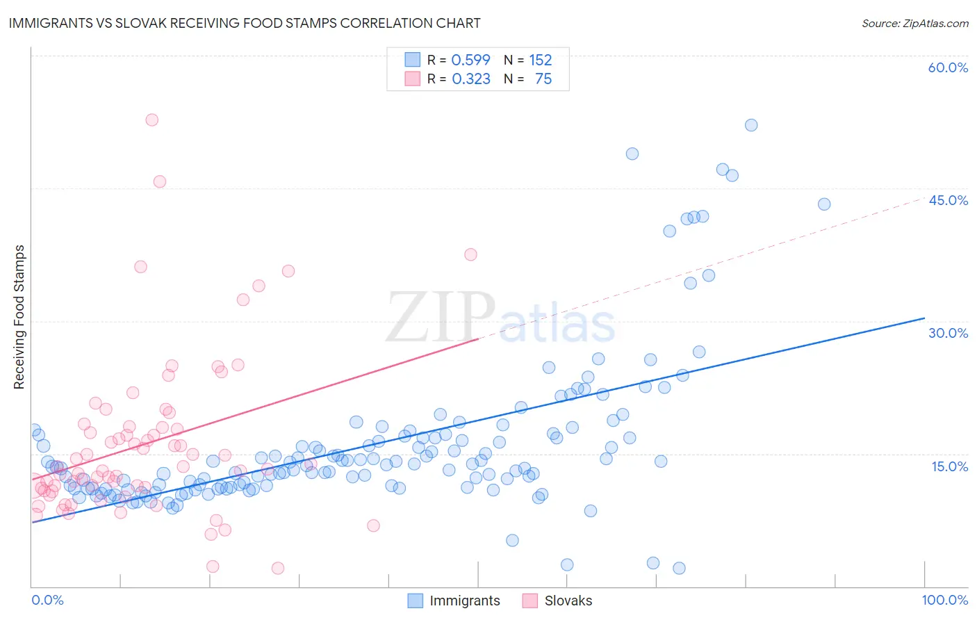 Immigrants vs Slovak Receiving Food Stamps