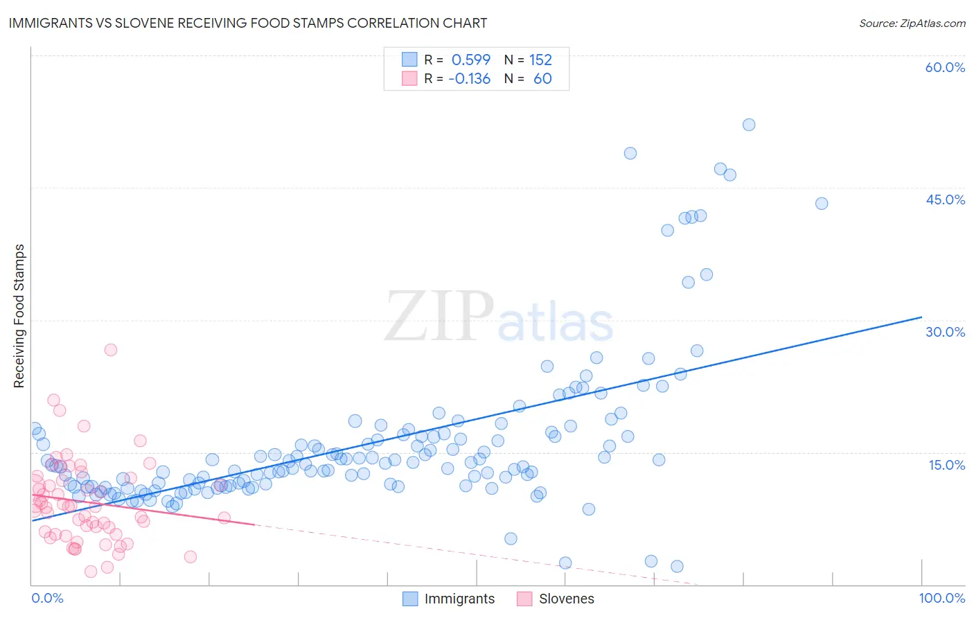 Immigrants vs Slovene Receiving Food Stamps