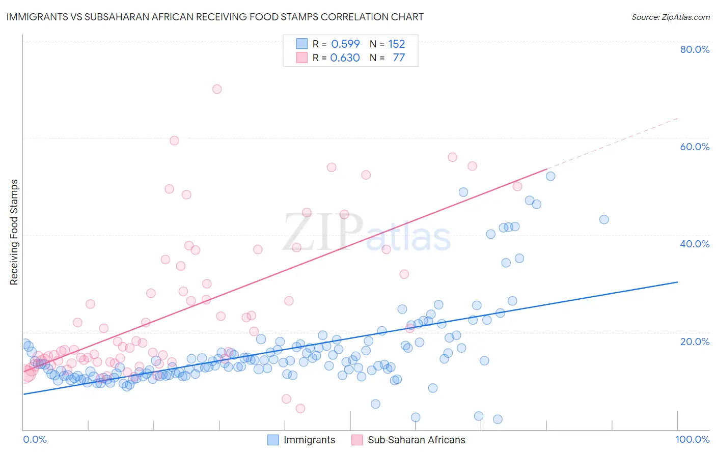 Immigrants vs Subsaharan African Receiving Food Stamps