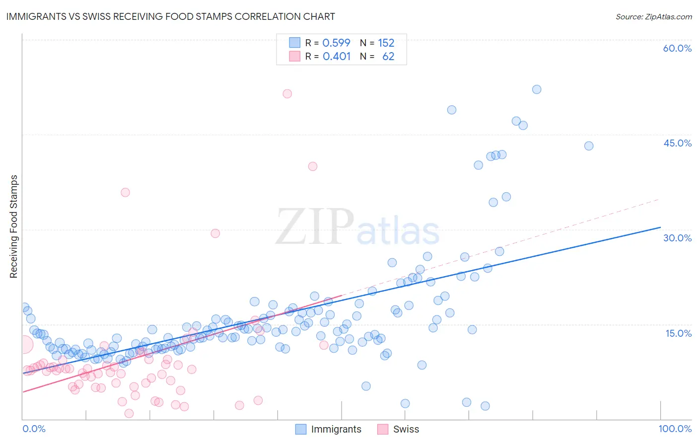 Immigrants vs Swiss Receiving Food Stamps