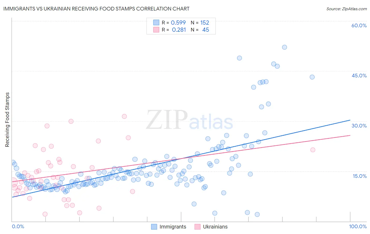 Immigrants vs Ukrainian Receiving Food Stamps