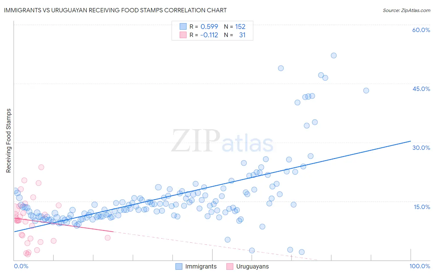 Immigrants vs Uruguayan Receiving Food Stamps