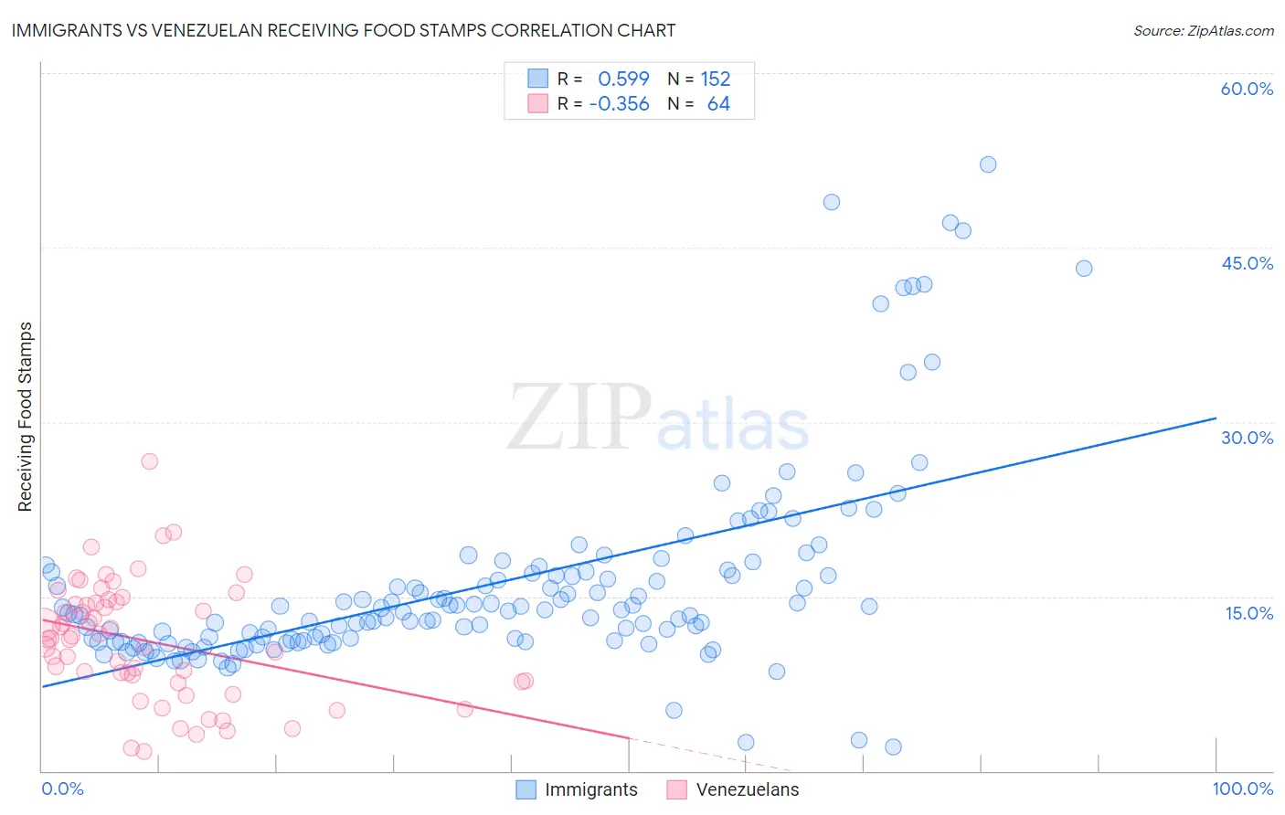 Immigrants vs Venezuelan Receiving Food Stamps