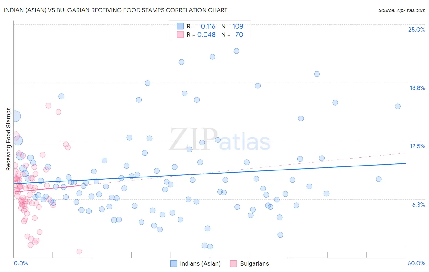 Indian (Asian) vs Bulgarian Receiving Food Stamps