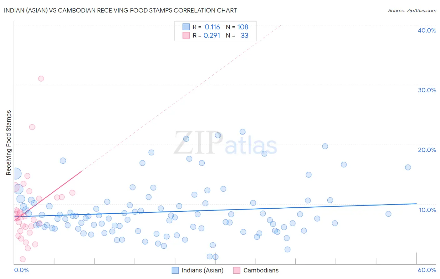 Indian (Asian) vs Cambodian Receiving Food Stamps
