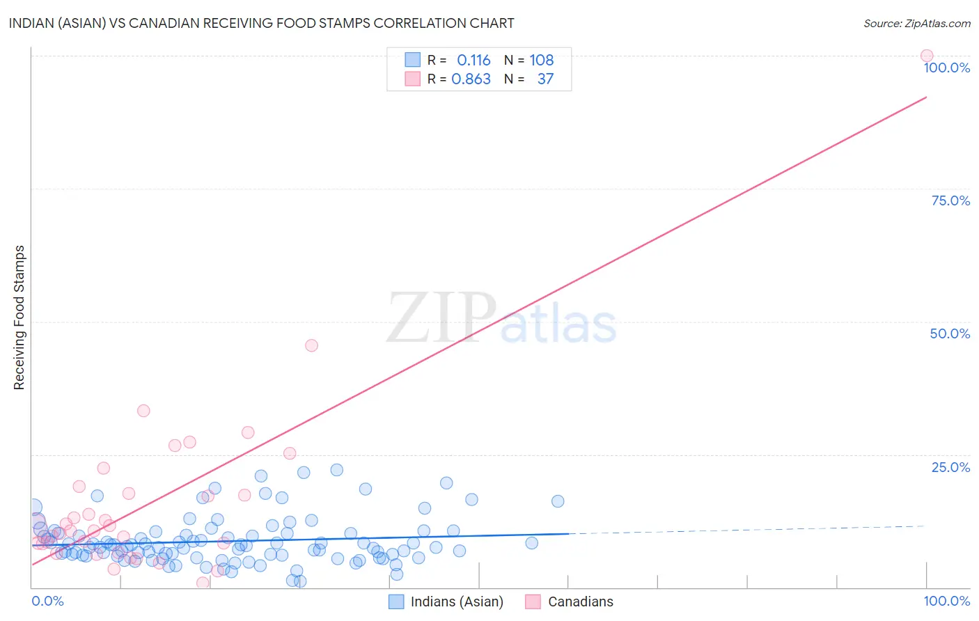 Indian (Asian) vs Canadian Receiving Food Stamps