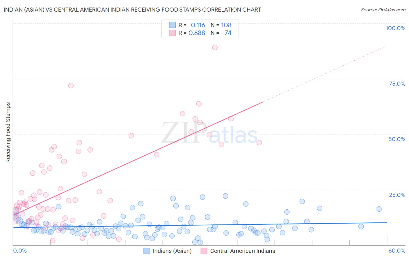 Indian (Asian) vs Central American Indian Receiving Food Stamps