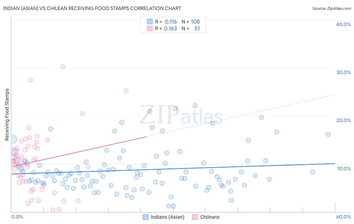 Indian (Asian) vs Chilean Receiving Food Stamps