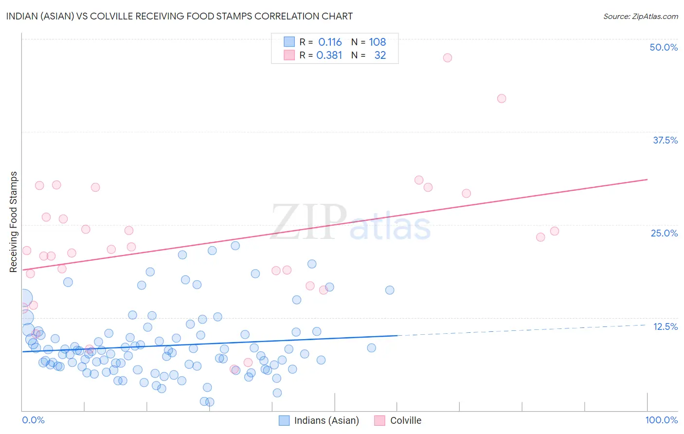 Indian (Asian) vs Colville Receiving Food Stamps