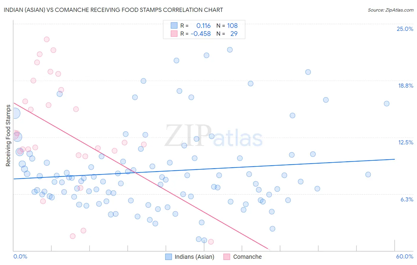 Indian (Asian) vs Comanche Receiving Food Stamps