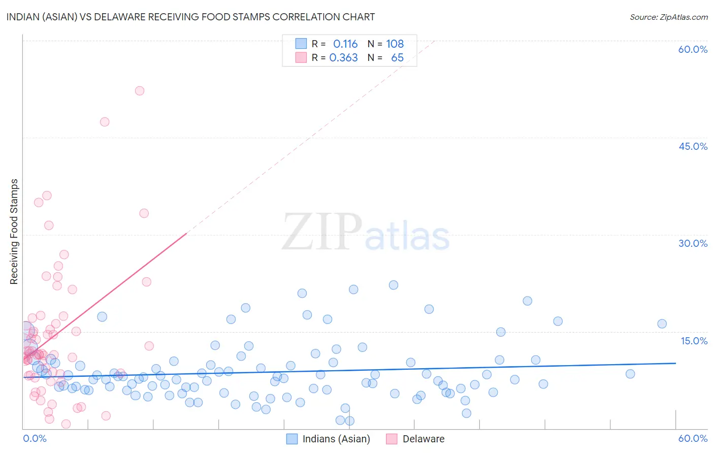 Indian (Asian) vs Delaware Receiving Food Stamps