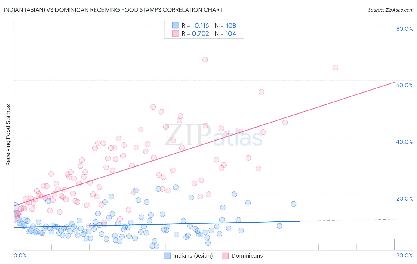 Indian (Asian) vs Dominican Receiving Food Stamps