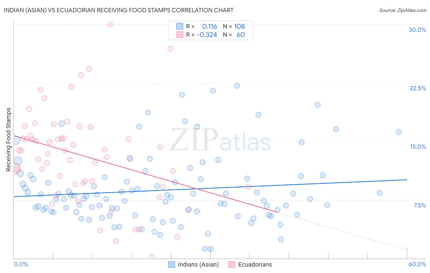 Indian (Asian) vs Ecuadorian Receiving Food Stamps