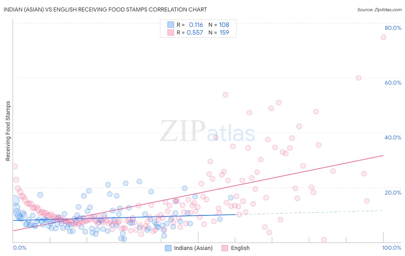 Indian (Asian) vs English Receiving Food Stamps