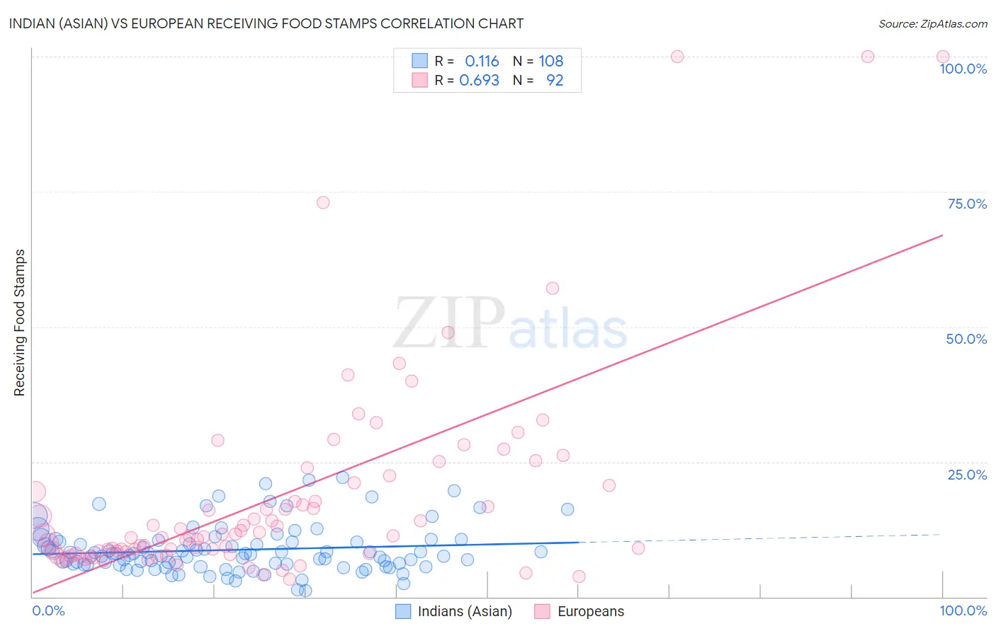 Indian (Asian) vs European Receiving Food Stamps