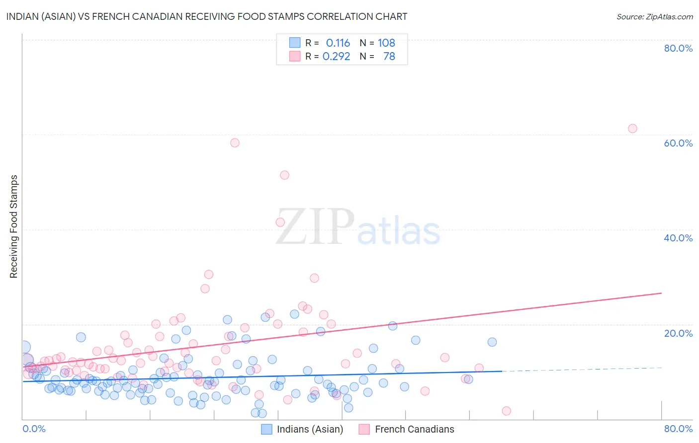 Indian (Asian) vs French Canadian Receiving Food Stamps