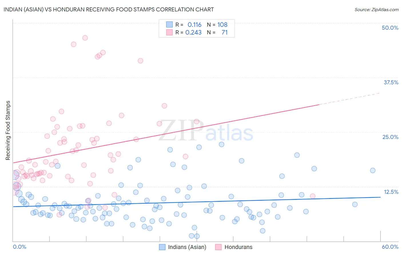 Indian (Asian) vs Honduran Receiving Food Stamps