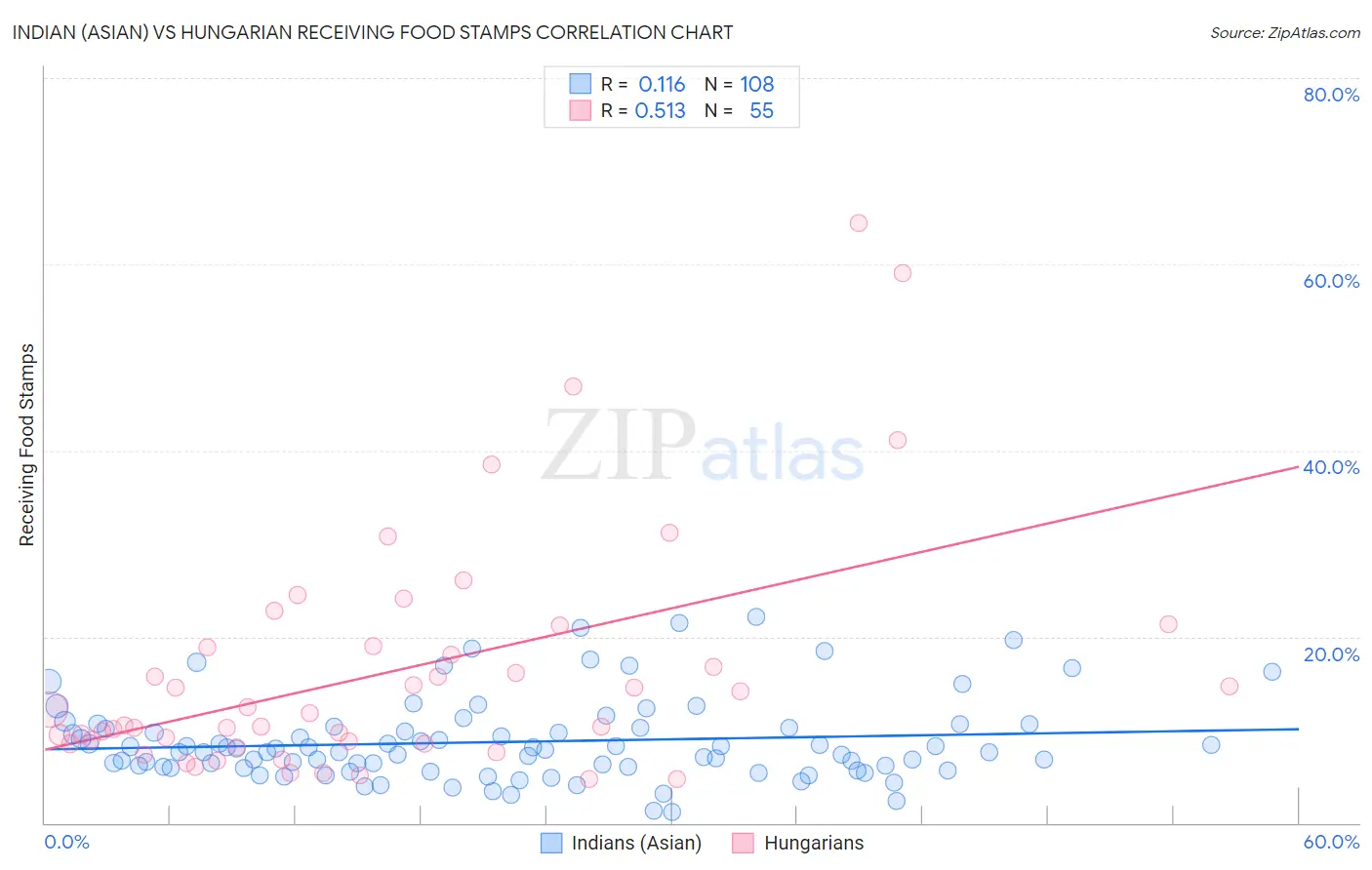 Indian (Asian) vs Hungarian Receiving Food Stamps