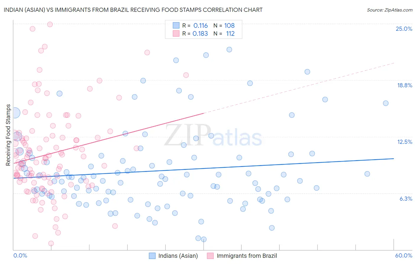 Indian (Asian) vs Immigrants from Brazil Receiving Food Stamps