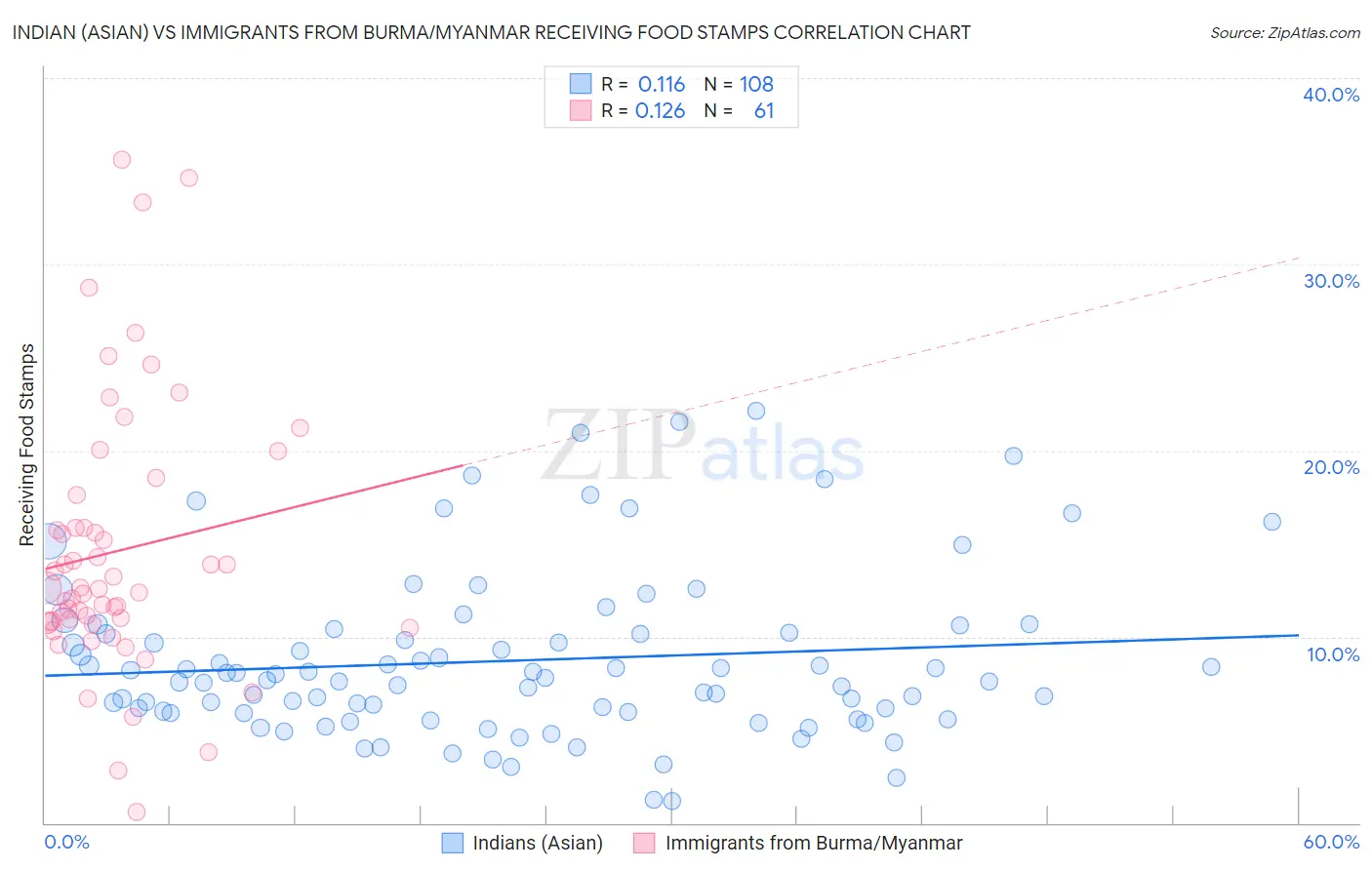 Indian (Asian) vs Immigrants from Burma/Myanmar Receiving Food Stamps