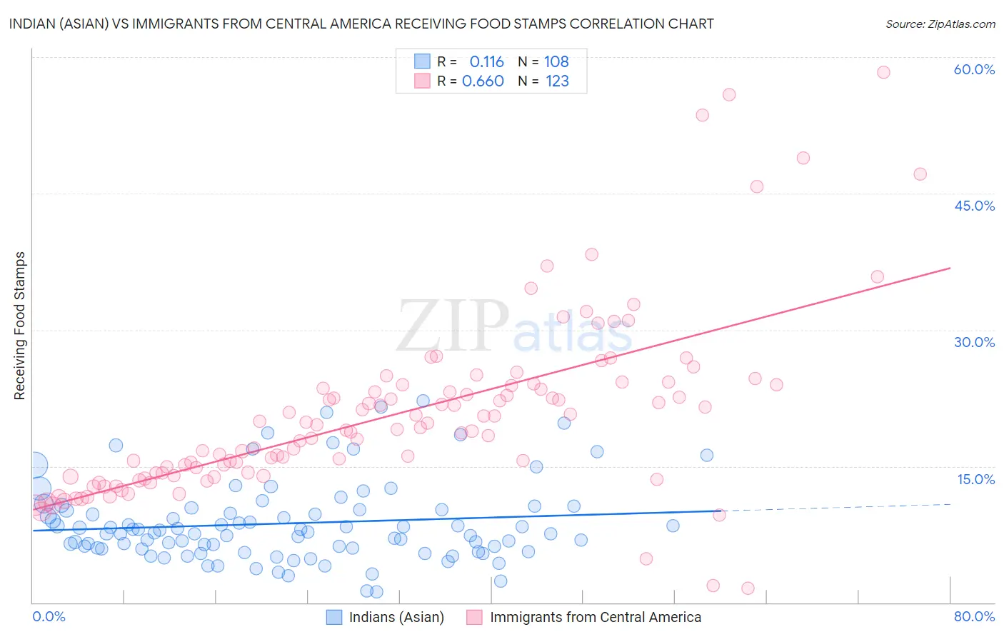 Indian (Asian) vs Immigrants from Central America Receiving Food Stamps