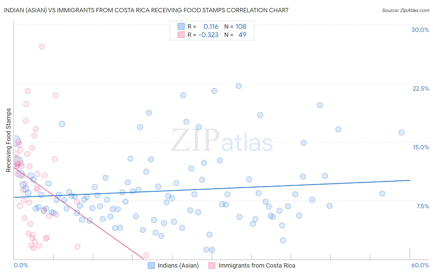 Indian (Asian) vs Immigrants from Costa Rica Receiving Food Stamps