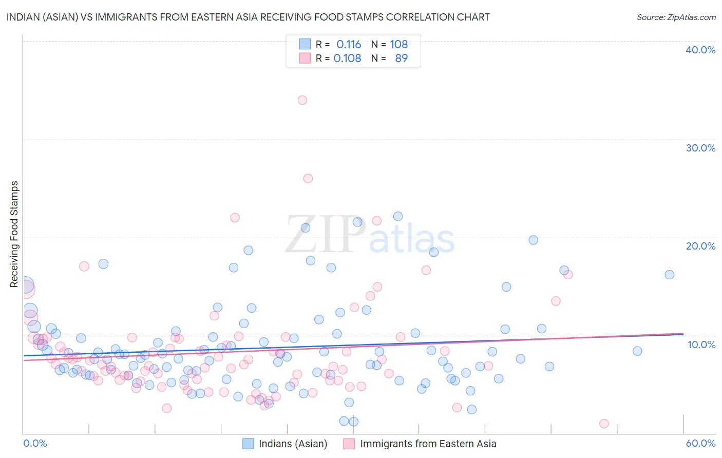Indian (Asian) vs Immigrants from Eastern Asia Receiving Food Stamps