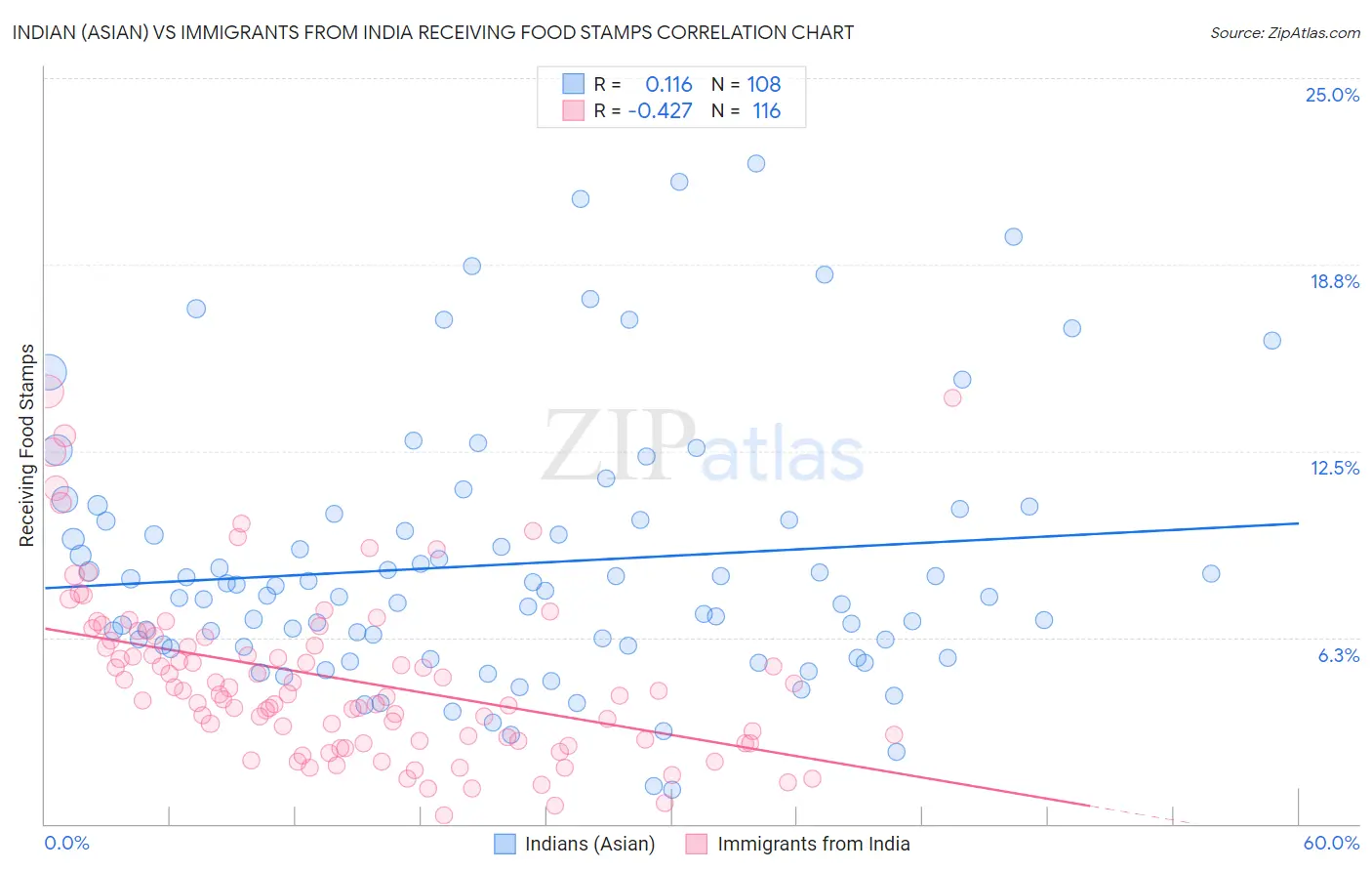 Indian (Asian) vs Immigrants from India Receiving Food Stamps