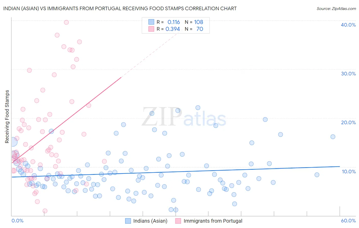 Indian (Asian) vs Immigrants from Portugal Receiving Food Stamps