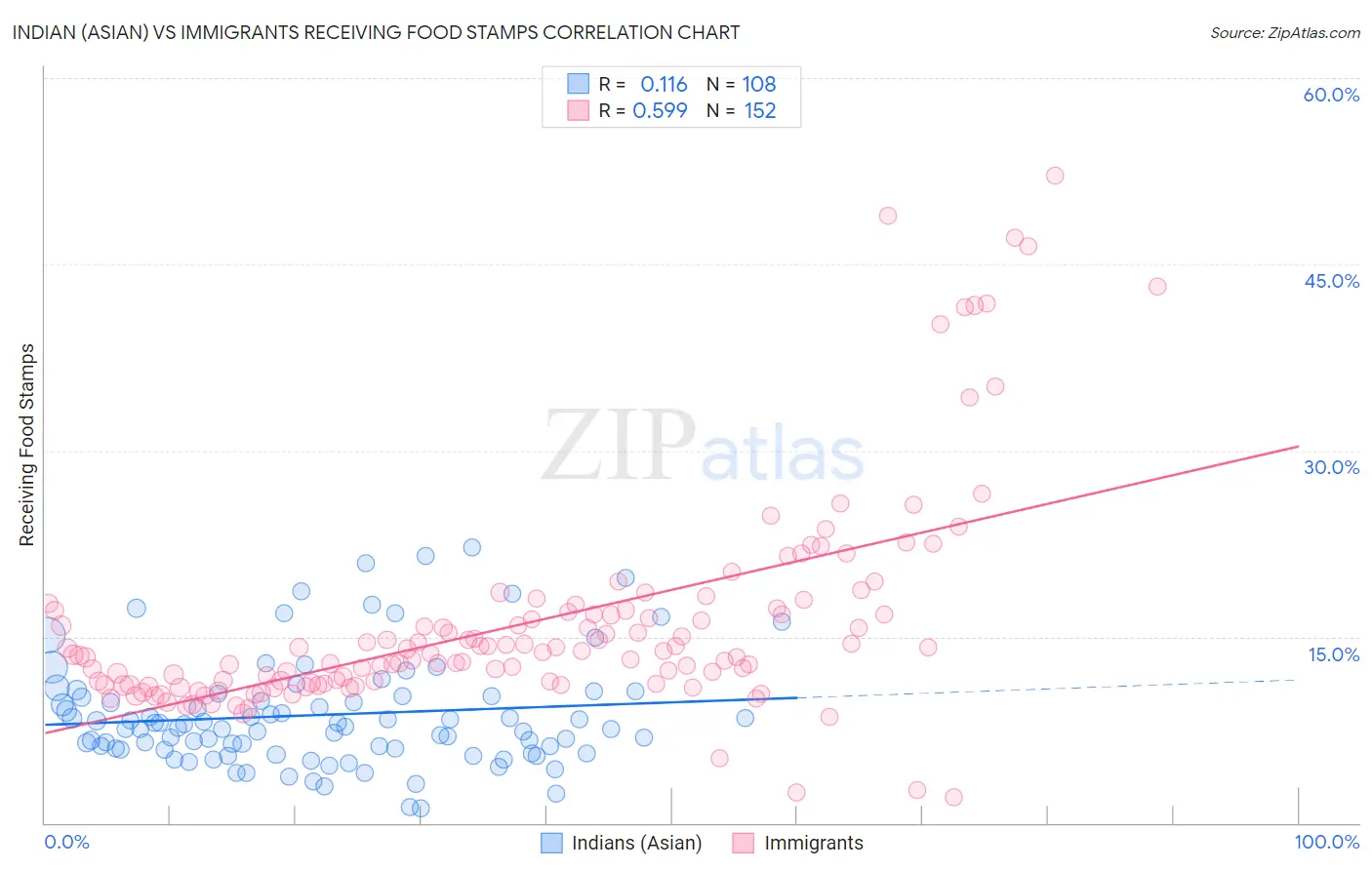Indian (Asian) vs Immigrants Receiving Food Stamps