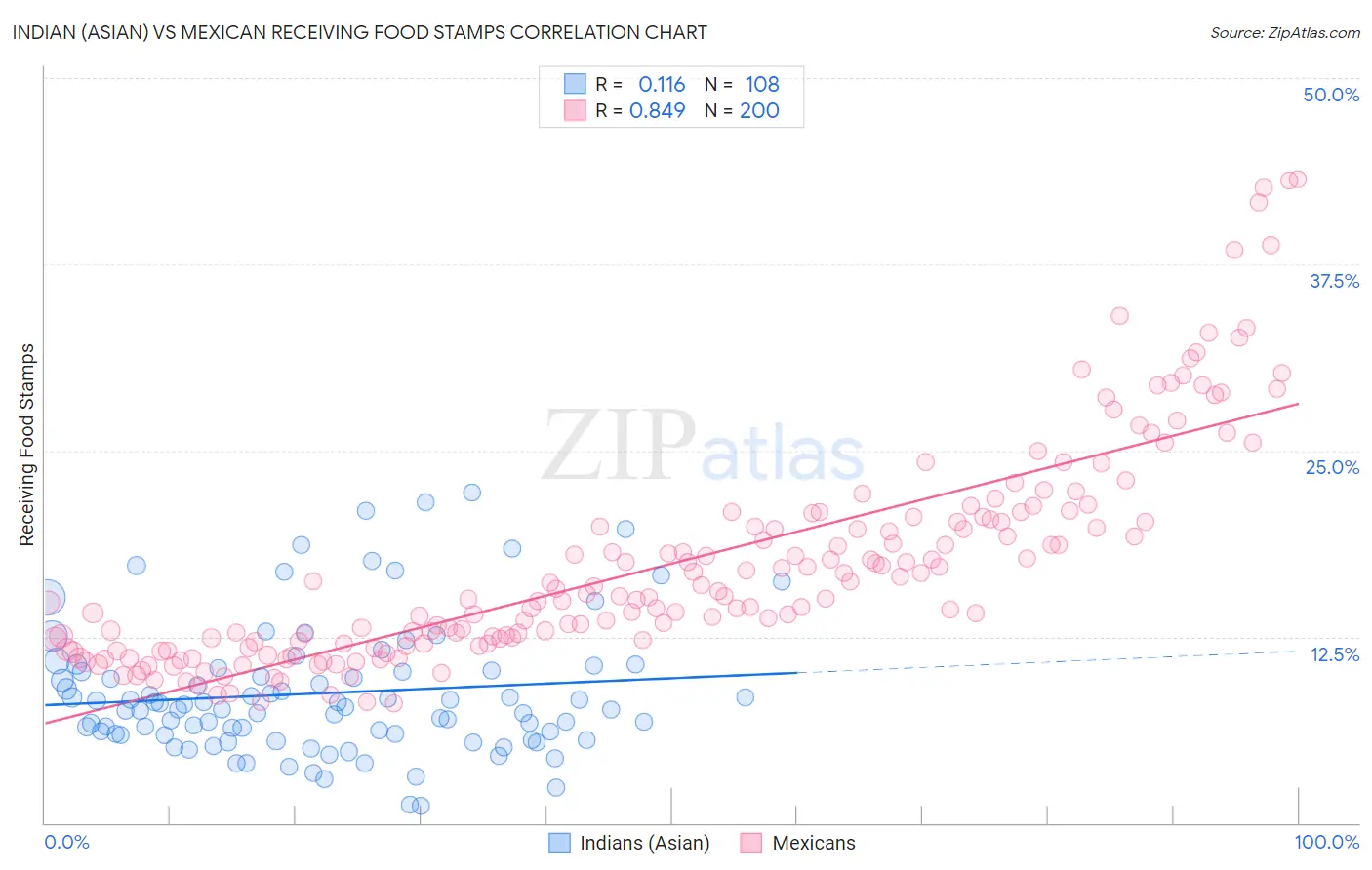 Indian (Asian) vs Mexican Receiving Food Stamps