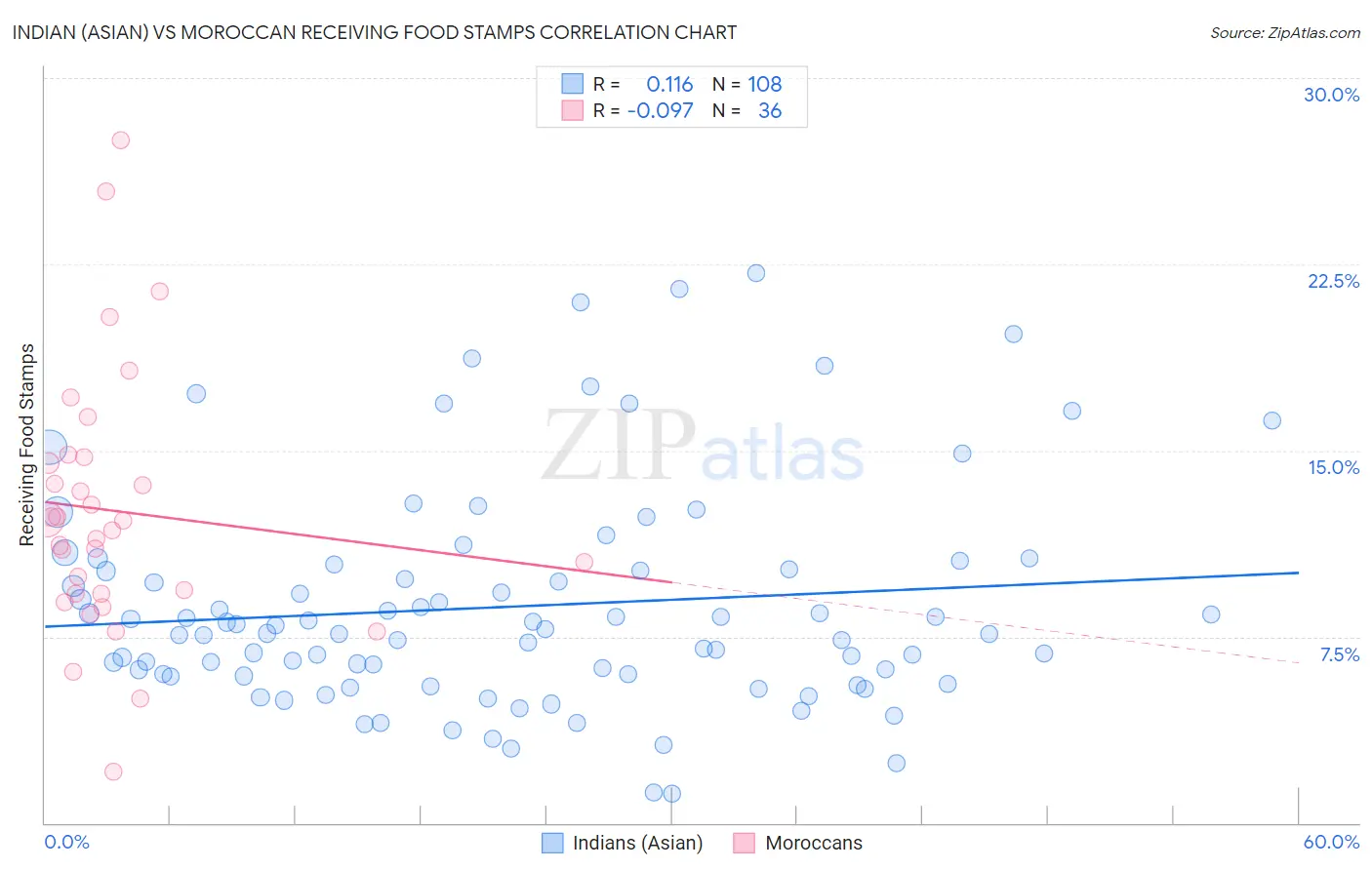 Indian (Asian) vs Moroccan Receiving Food Stamps