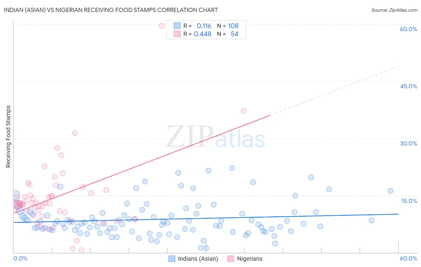 Indian (Asian) vs Nigerian Receiving Food Stamps