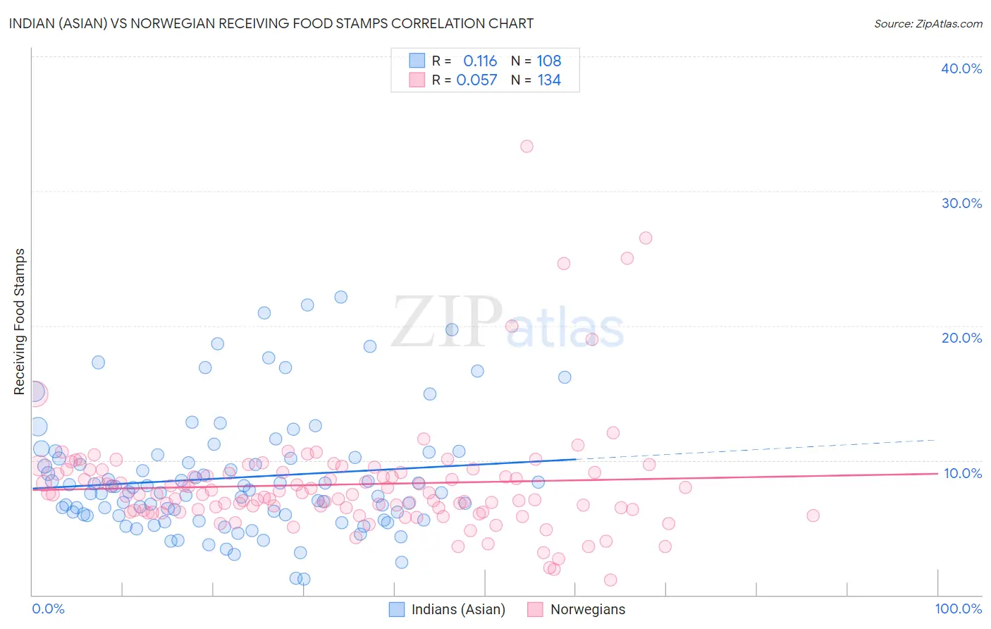 Indian (Asian) vs Norwegian Receiving Food Stamps