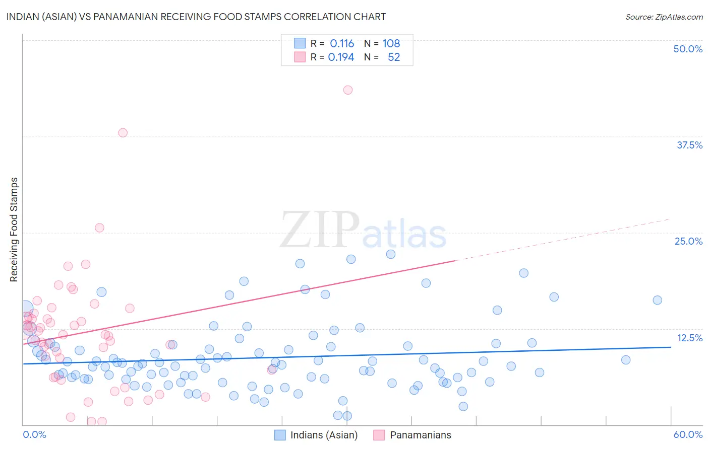 Indian (Asian) vs Panamanian Receiving Food Stamps
