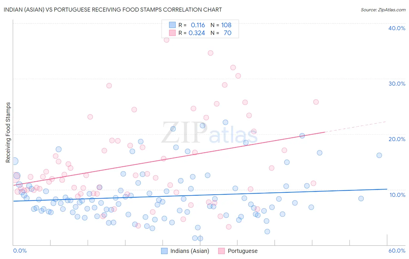 Indian (Asian) vs Portuguese Receiving Food Stamps