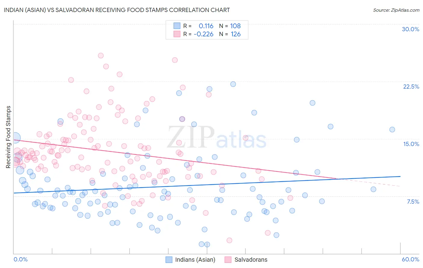 Indian (Asian) vs Salvadoran Receiving Food Stamps