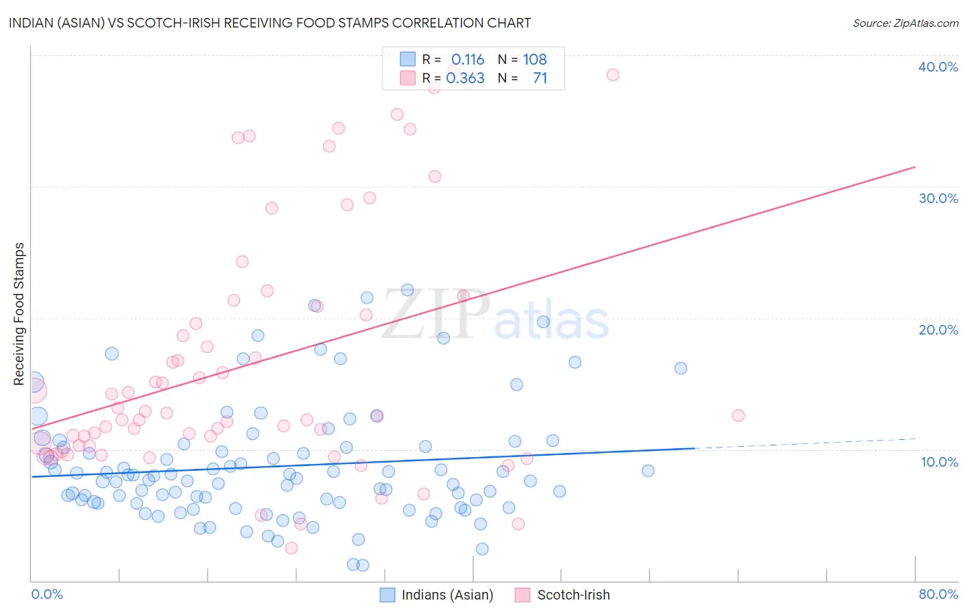 Indian (Asian) vs Scotch-Irish Receiving Food Stamps