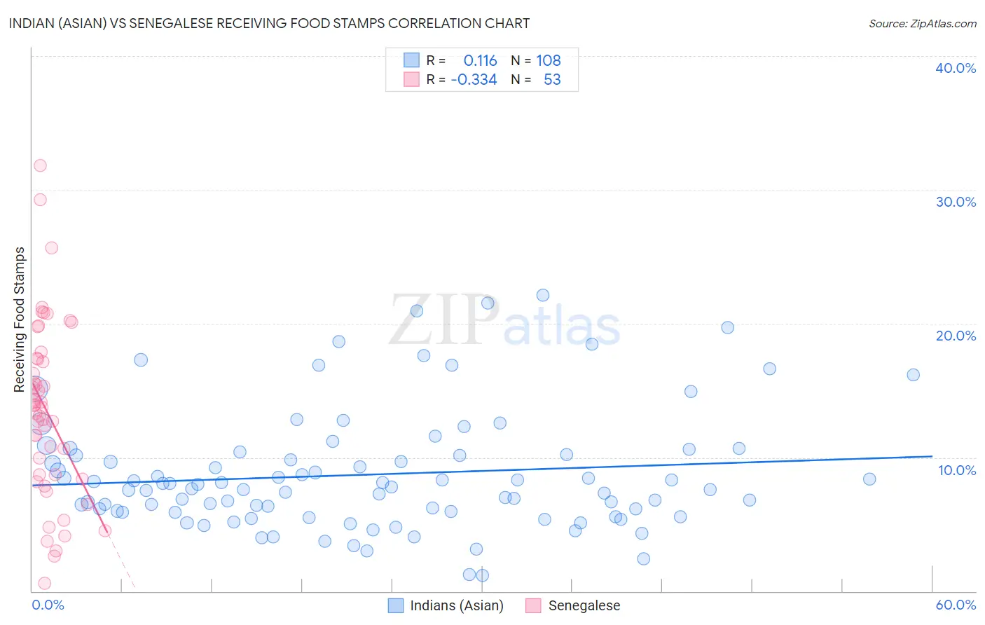 Indian (Asian) vs Senegalese Receiving Food Stamps