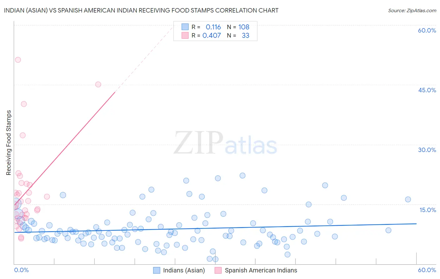 Indian (Asian) vs Spanish American Indian Receiving Food Stamps