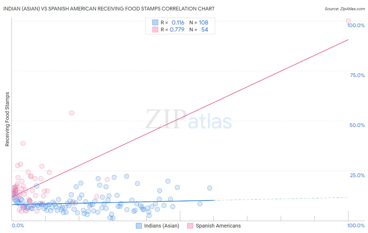 Indian (Asian) vs Spanish American Receiving Food Stamps
