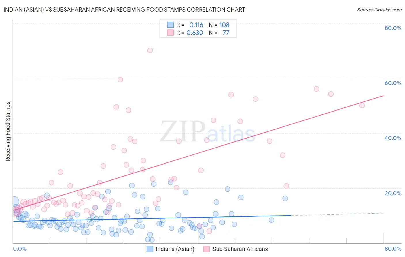 Indian (Asian) vs Subsaharan African Receiving Food Stamps