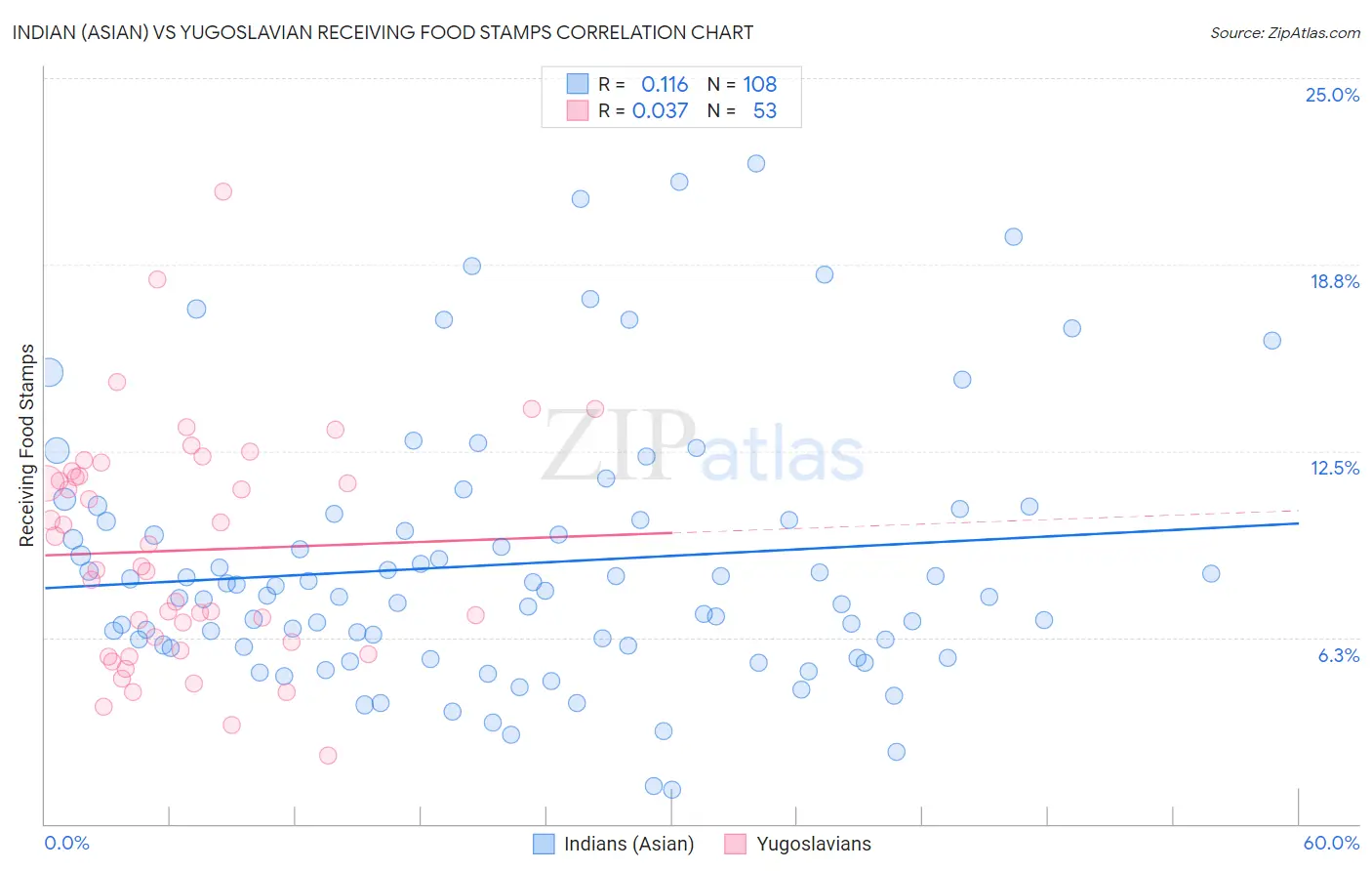 Indian (Asian) vs Yugoslavian Receiving Food Stamps